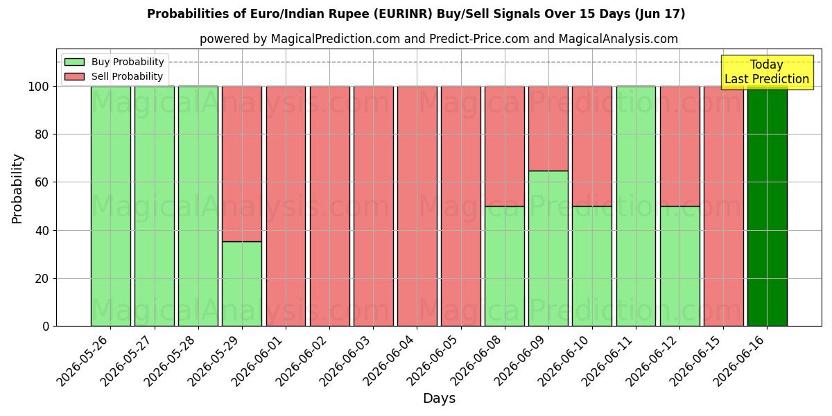Probabilities of 欧元/印度卢比 (EURINR) Buy/Sell Signals Using Several AI Models Over 5 Days (17 Jun) 