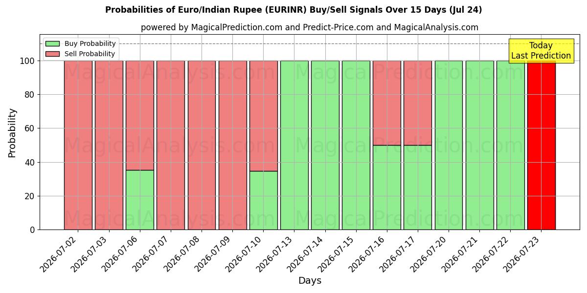 Probabilities of اليورو/الروبية الهندية (EURINR) Buy/Sell Signals Using Several AI Models Over 5 Days (24 Jul) 