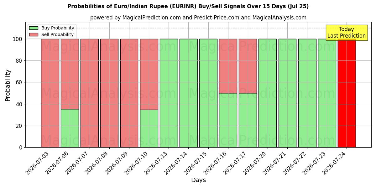 Probabilities of Euro/Indisk Rupee (EURINR) Buy/Sell Signals Using Several AI Models Over 5 Days (25 Jul) 