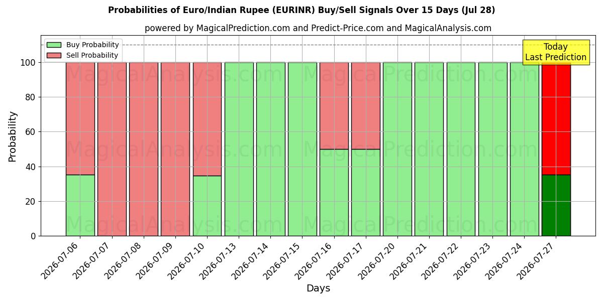 Probabilities of Euro/Roupie indienne (EURINR) Buy/Sell Signals Using Several AI Models Over 5 Days (28 Jul) 