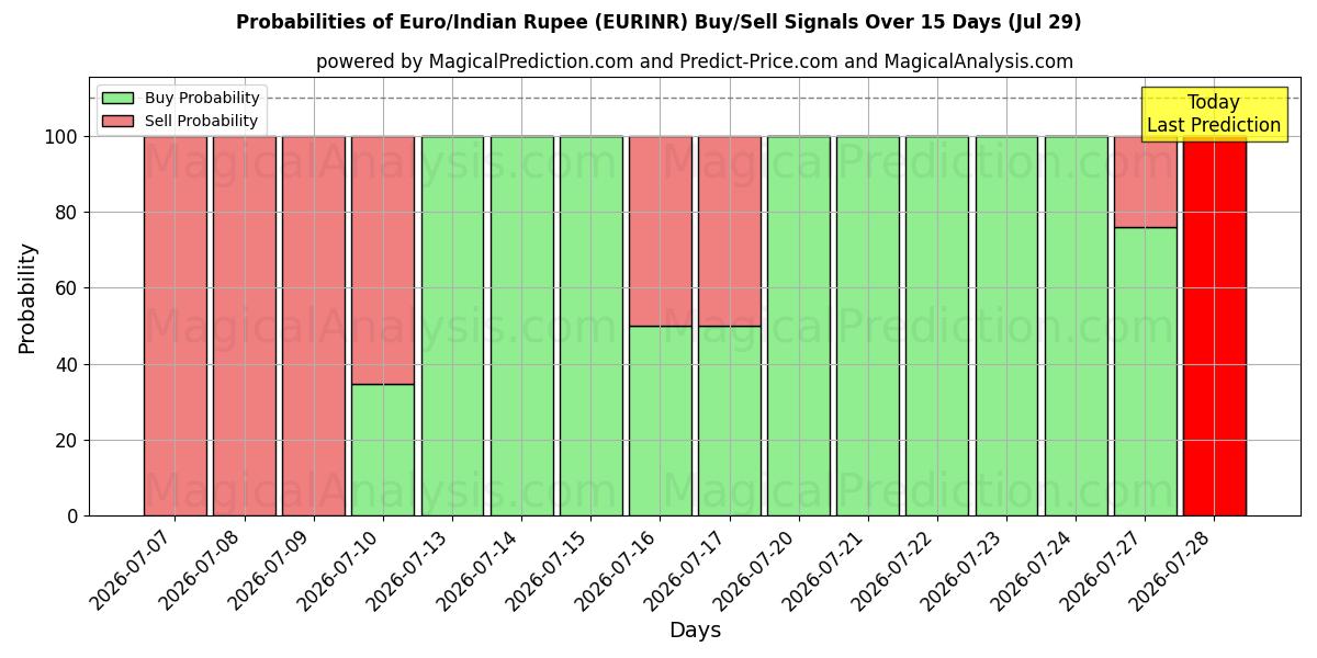 Probabilities of Euro/Indische Rupie (EURINR) Buy/Sell Signals Using Several AI Models Over 5 Days (29 Jul) 