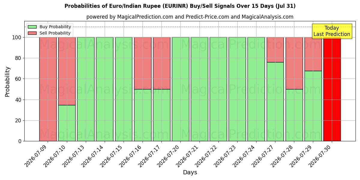 Probabilities of 欧元/印度卢比 (EURINR) Buy/Sell Signals Using Several AI Models Over 5 Days (31 Jul) 