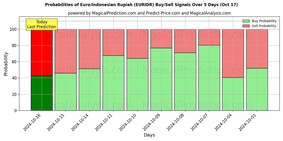 Probabilities of Euro/Indonesische roepia (EURIDR) Buy/Sell Signals Using Several AI Models Over 5 Days (17 Oct) 