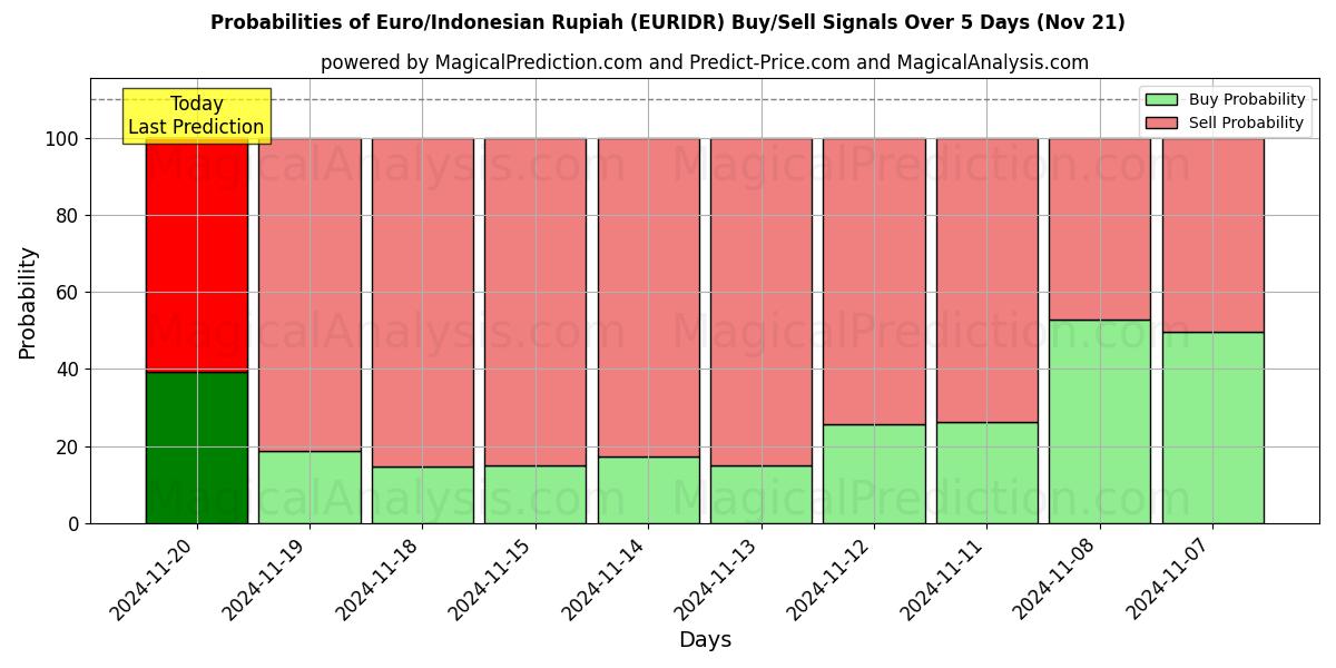 Probabilities of Euro/Indonesian Rupiah (EURIDR) Buy/Sell Signals Using Several AI Models Over 5 Days (21 Nov) 