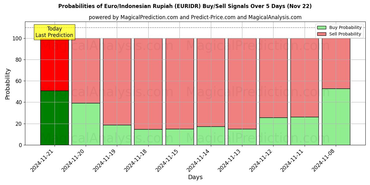 Probabilities of Euro/Endonezya Rupiahı (EURIDR) Buy/Sell Signals Using Several AI Models Over 5 Days (22 Nov) 