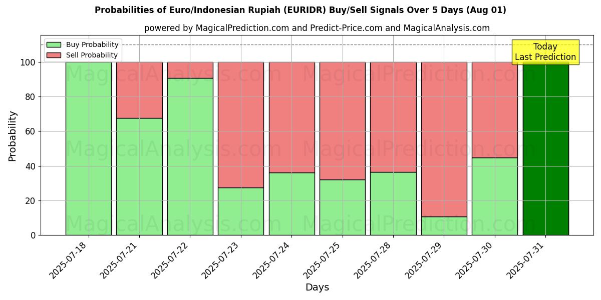 Probabilities of Евро/Индонезийская рупия (EURIDR) Buy/Sell Signals Using Several AI Models Over 5 Days (31 Jul) 