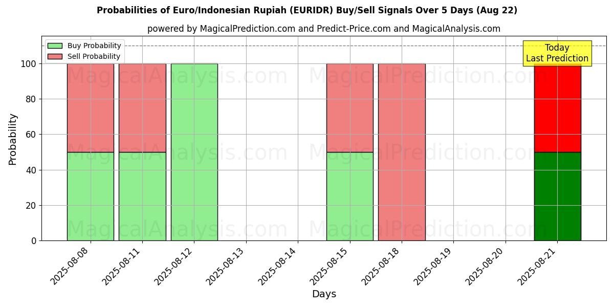 Probabilities of Euro/Indonesian Rupiah (EURIDR) Buy/Sell Signals Using Several AI Models Over 5 Days (22 Aug) 