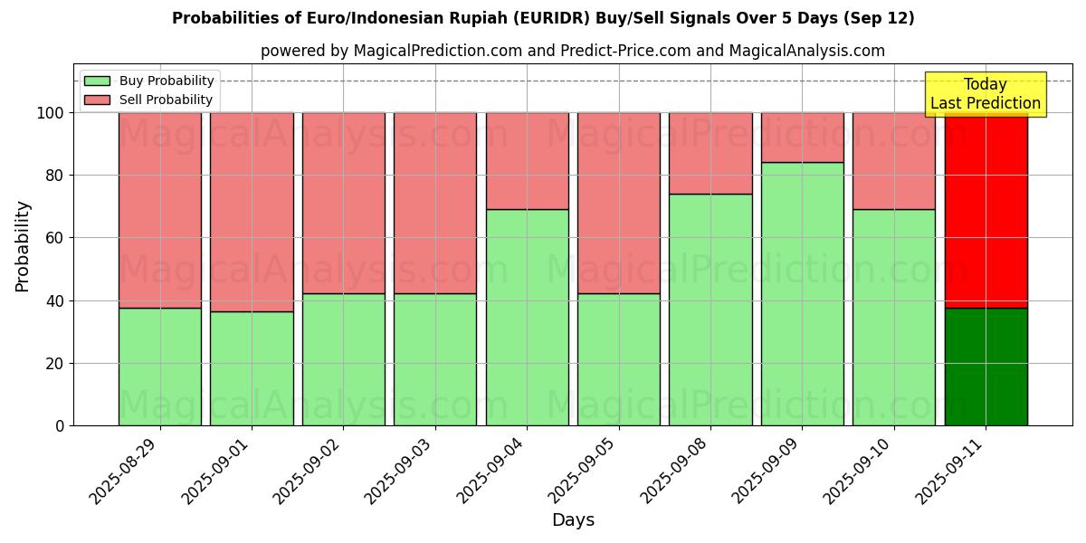 Probabilities of 欧元/印尼盾 (EURIDR) Buy/Sell Signals Using Several AI Models Over 5 Days (12 Sep) 