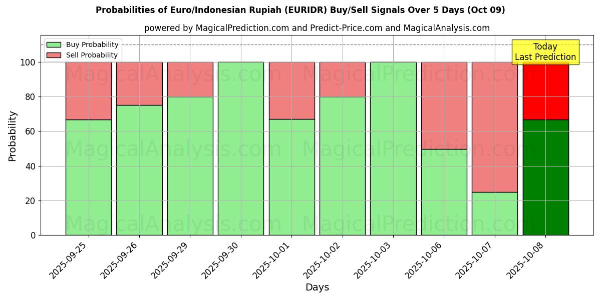 Probabilities of Euro/Indonesian Rupiah (EURIDR) Buy/Sell Signals Using Several AI Models Over 5 Days (09 Oct) 
