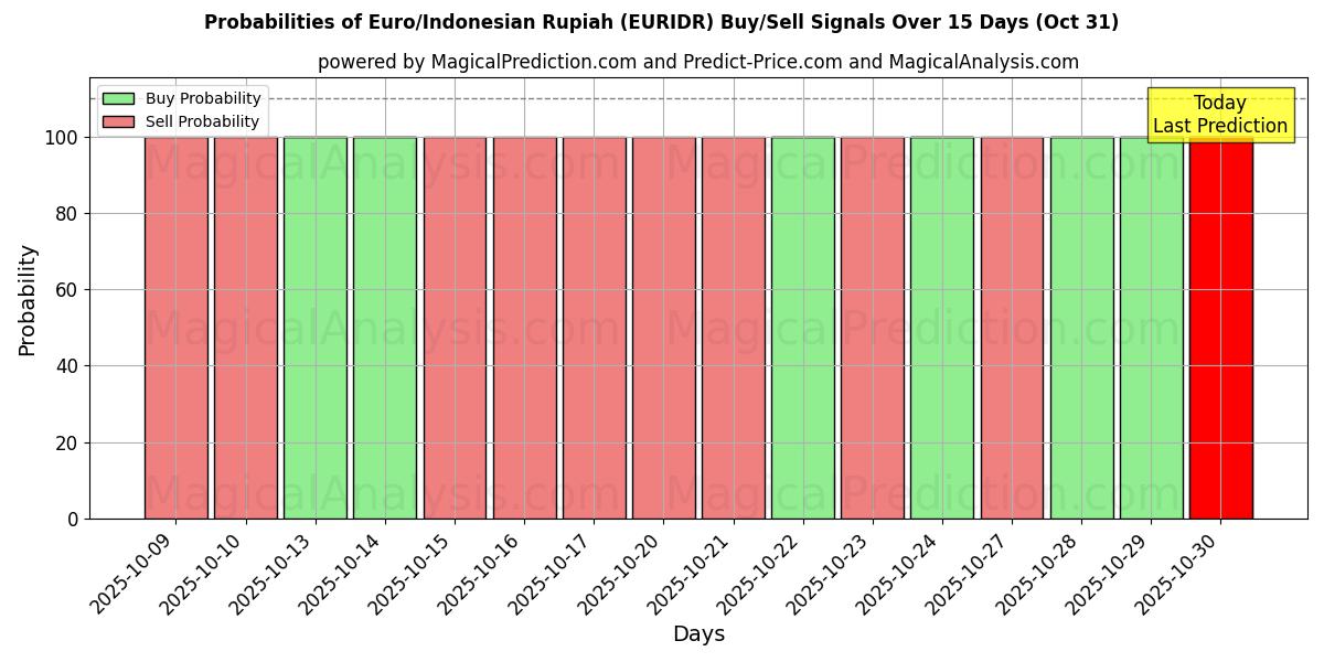 Sandsynligheder for Euro/Indonesisk Rupiah (EURIDR) købs-/salgsignaler ved brug af flere AI-modeller over 10 dage (31 Oct) Probabilities of Euro/Indonesisk Rupiah (EURIDR) Buy/Sell Signals Using Several AI Models Over 5 Days (31 Oct)