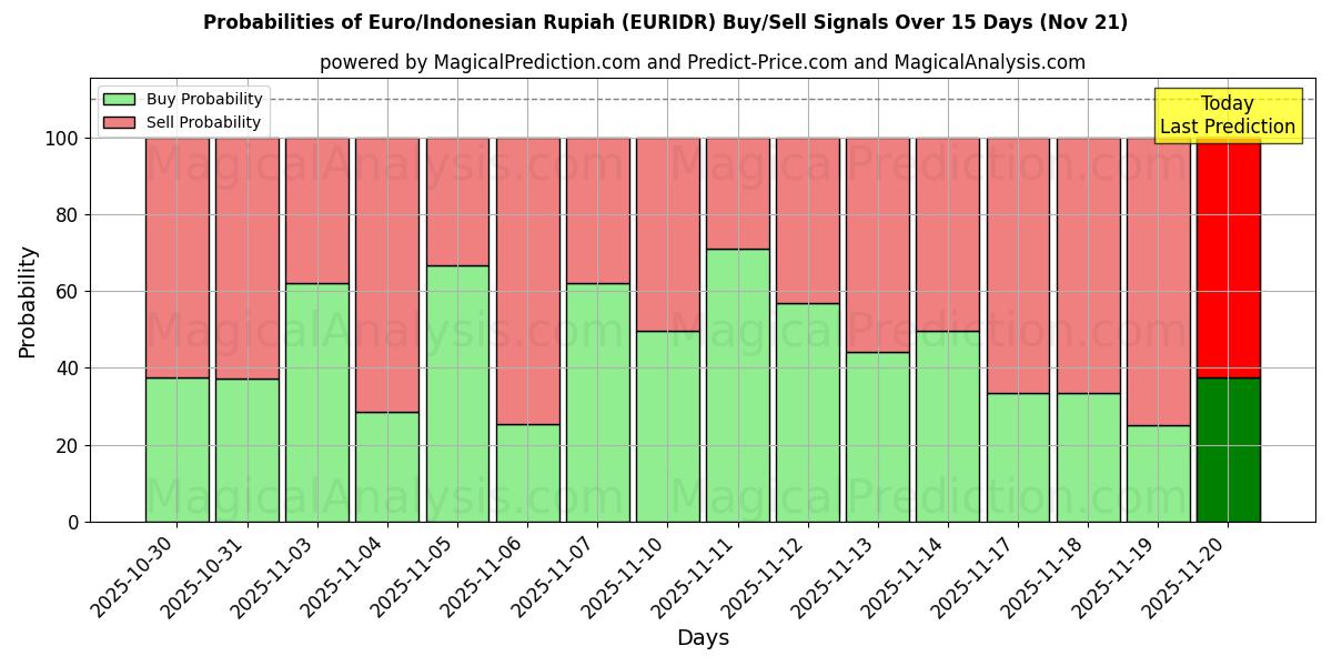 Probabilities of Euro/Indonesian Rupiah (EURIDR) Buy/Sell Signals Using Several AI Models Over 5 Days (21 Nov) 