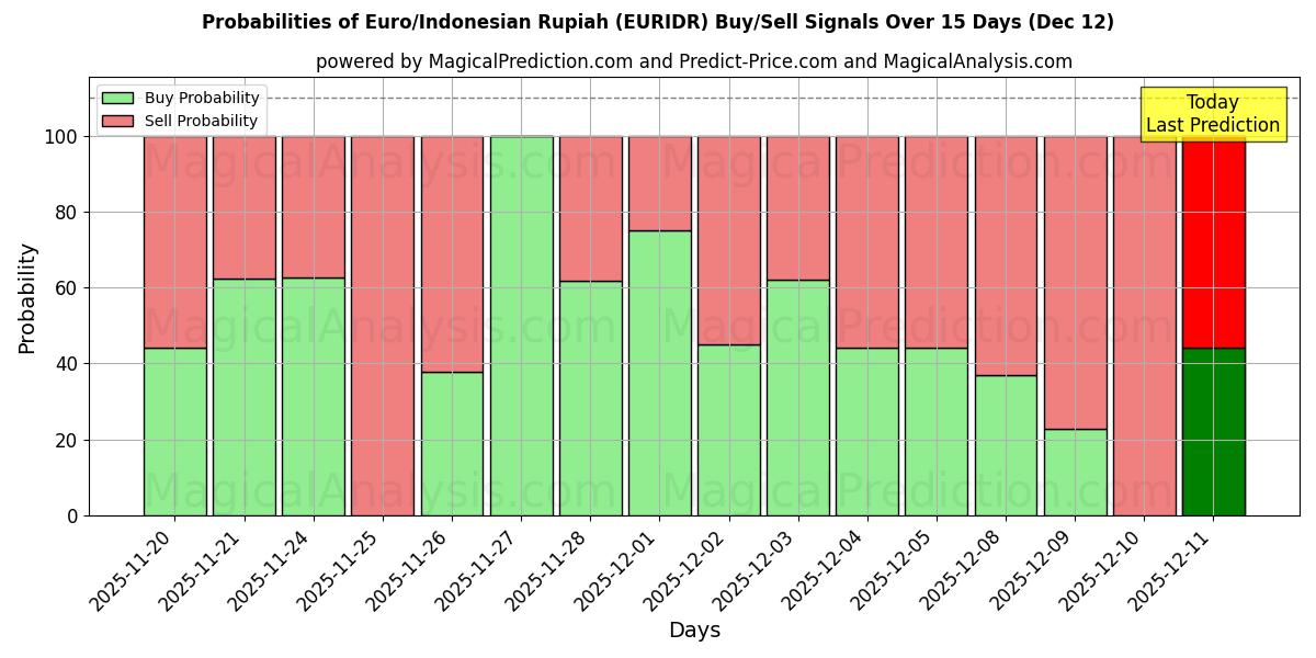 Probabilities of Euro/Rupiah indonésienne (EURIDR) Buy/Sell Signals Using Several AI Models Over 5 Days (12 Dec) 