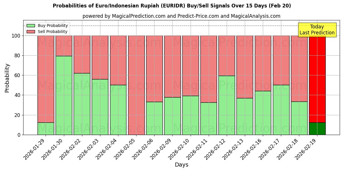 Probabilities of 欧元/印尼盾 (EURIDR) Buy/Sell Signals Using Several AI Models Over 5 Days (20 Feb) 