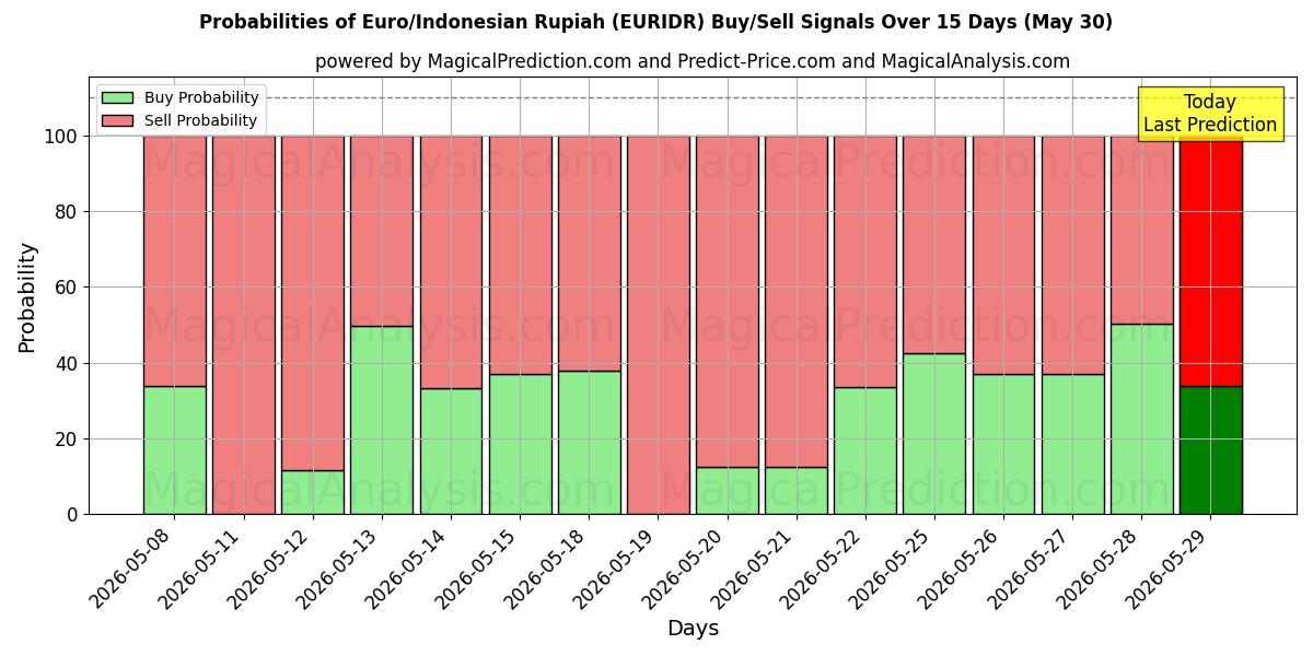 Probabilities of Euro/Rupiah indonésienne (EURIDR) Buy/Sell Signals Using Several AI Models Over 5 Days (30 May) 