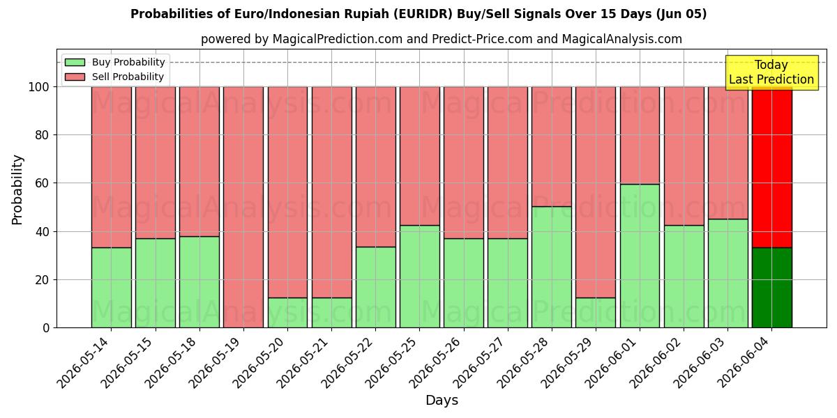 Probabilities of Euro/Rupia Indonésia (EURIDR) Buy/Sell Signals Using Several AI Models Over 5 Days (05 Jun) 