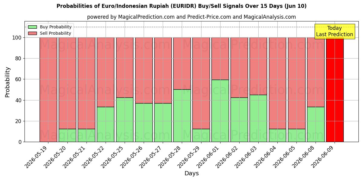 Probabilities of ユーロ/インドネシアルピア (EURIDR) Buy/Sell Signals Using Several AI Models Over 5 Days (10 Jun) 