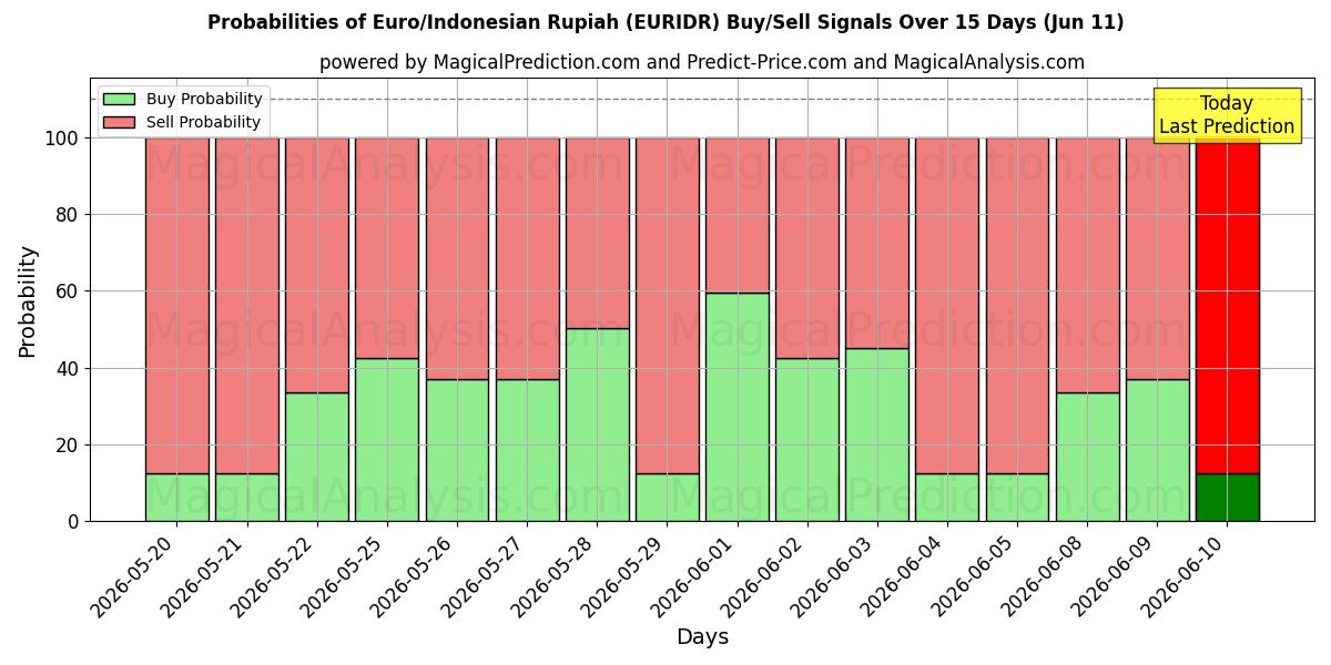 Probabilities of Euro/Indonesian rupia (EURIDR) Buy/Sell Signals Using Several AI Models Over 5 Days (11 Jun) 