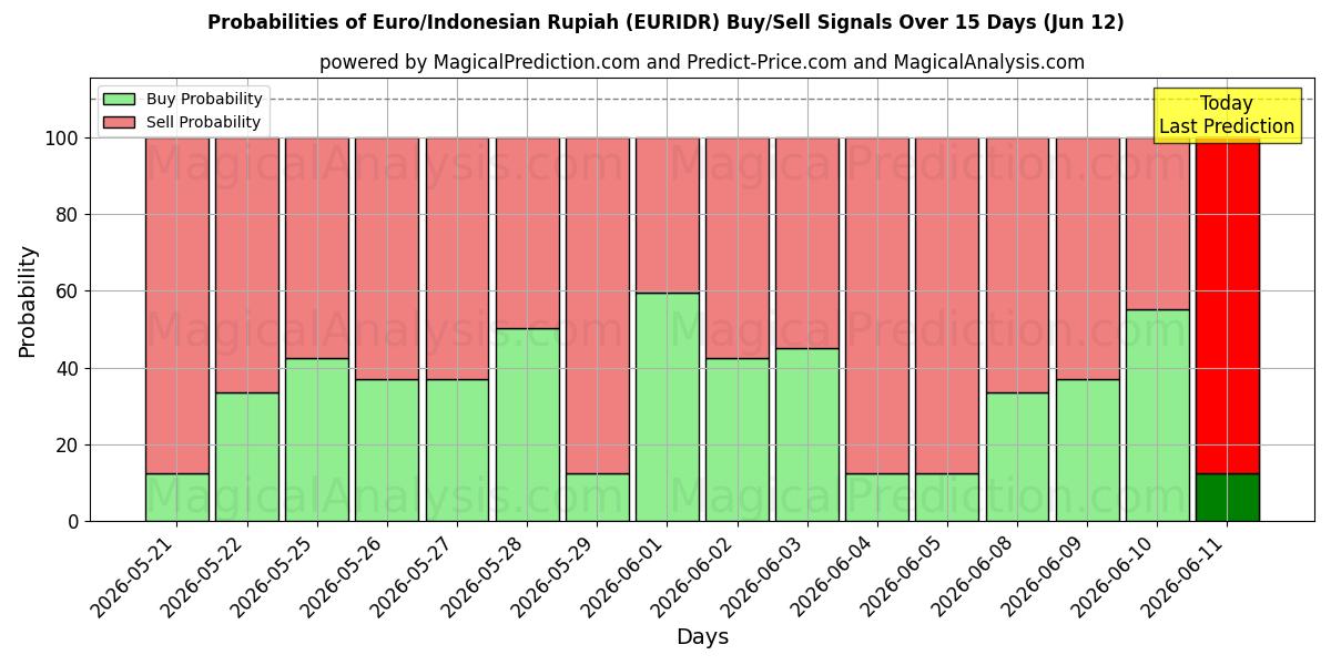 Probabilities of Euro/Indonesisk Rupiah (EURIDR) Buy/Sell Signals Using Several AI Models Over 5 Days (12 Jun) 