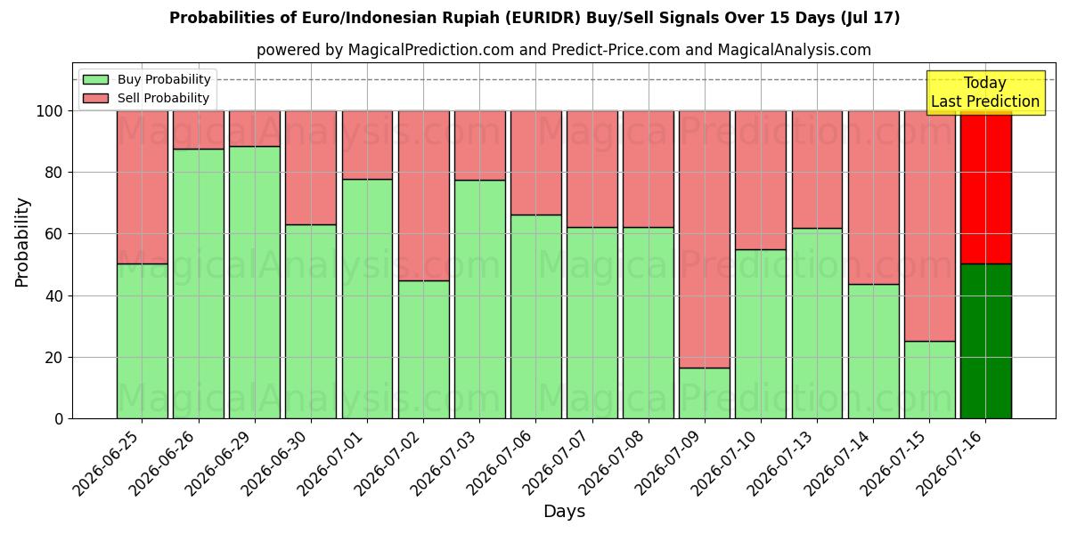 Probabilities of Euro/Rupiah indonésienne (EURIDR) Buy/Sell Signals Using Several AI Models Over 5 Days (17 Jul) 
