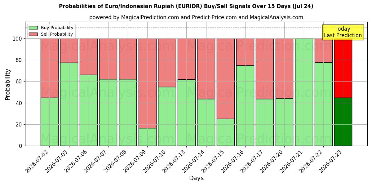Probabilities of Euro/Indonesische roepia (EURIDR) Buy/Sell Signals Using Several AI Models Over 5 Days (24 Jul) 