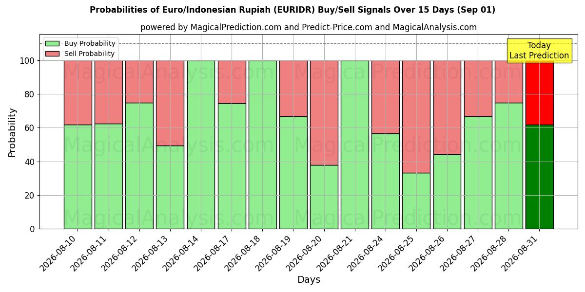 Probabilities of Euro/Rupiah indonésienne (EURIDR) Buy/Sell Signals Using Several AI Models Over 5 Days (01 Sep) 