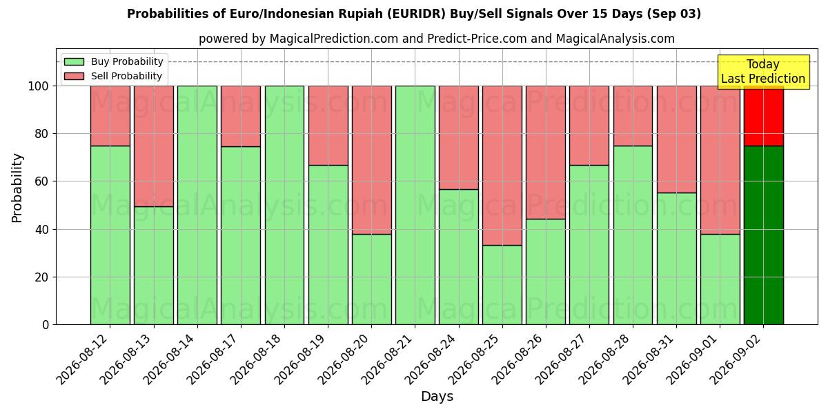 Probabilities of Euro/Rupia Indonésia (EURIDR) Buy/Sell Signals Using Several AI Models Over 5 Days (03 Sep) 
