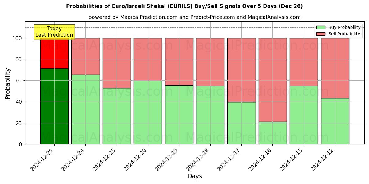 Probabilities of 유로/이스라엘 셰켈 (EURILS) Buy/Sell Signals Using Several AI Models Over 5 Days (26 Dec) 