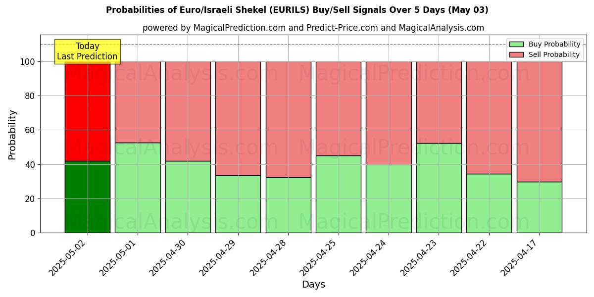 Probabilités des signaux d'achat/vente Euro/Shekel israélien (EURILS) utilisant plusieurs modèles IA sur 10 jours (03 May) Probabilities of Euro/Shekel israélien (EURILS) Buy/Sell Signals Using Several AI Models Over 5 Days (03 May)