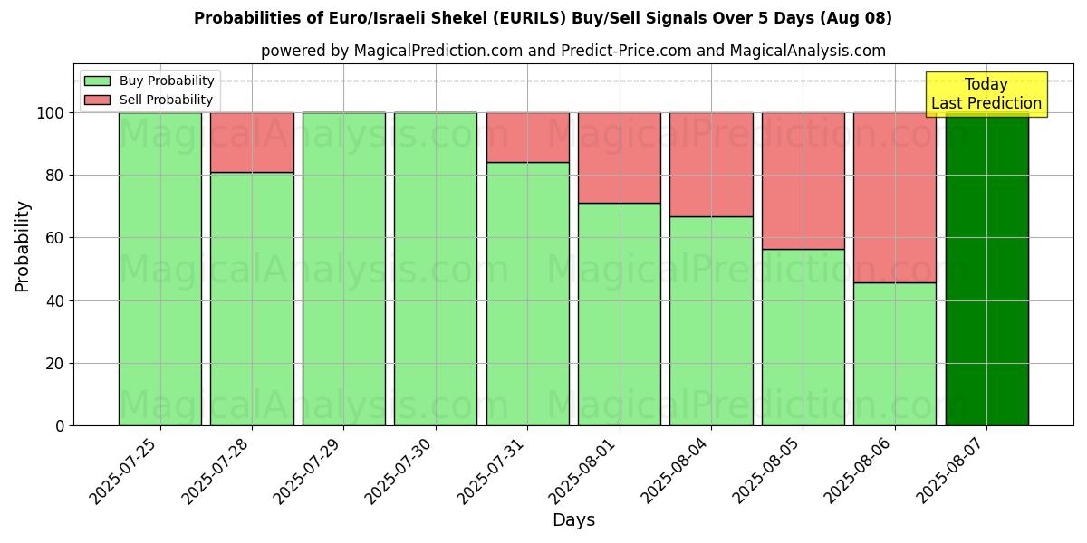 Probabilities of 欧元/以色列谢克尔 (EURILS) Buy/Sell Signals Using Several AI Models Over 5 Days (08 Aug) 