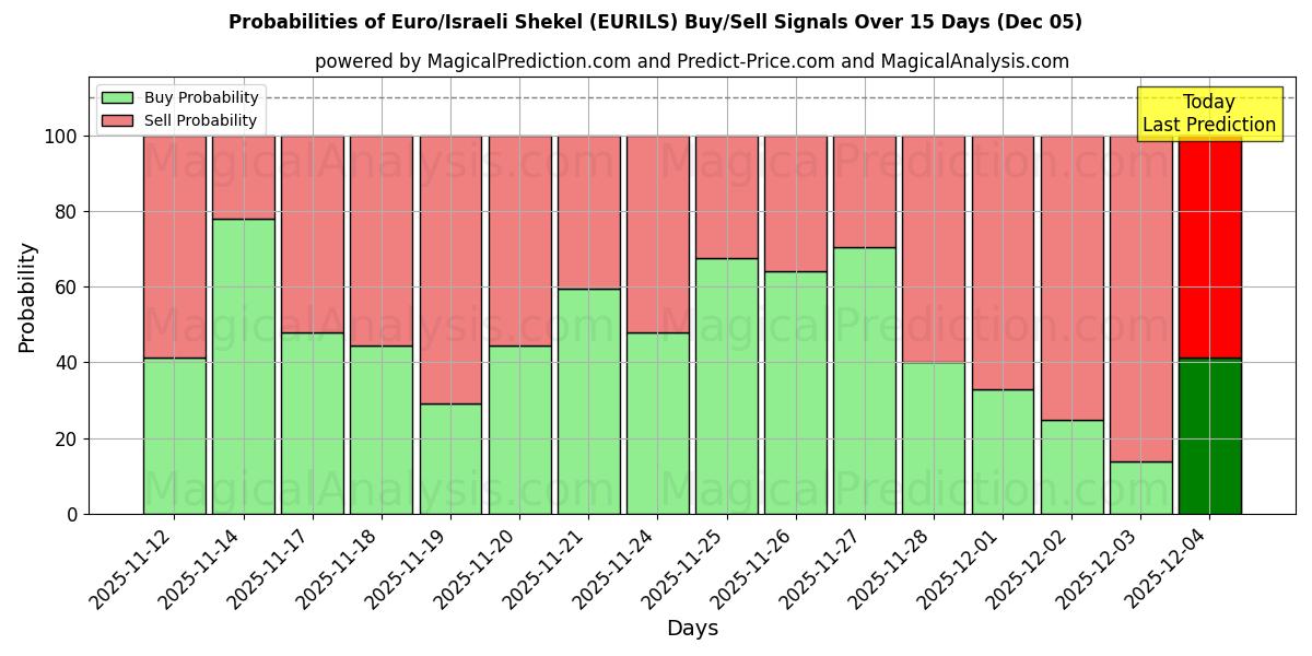 Probabilities of 유로/이스라엘 셰켈 (EURILS) Buy/Sell Signals Using Several AI Models Over 5 Days (05 Dec) 
