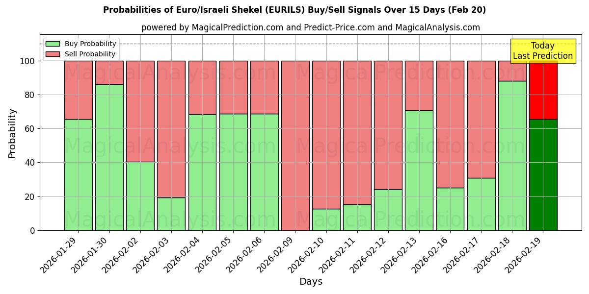 Probabilities of यूरो/इज़राइली शेकेल (EURILS) Buy/Sell Signals Using Several AI Models Over 5 Days (20 Feb) 