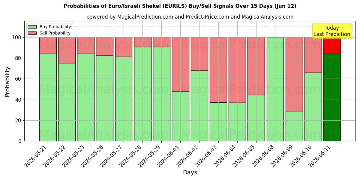 Probabilities of اليورو/الشيكل الإسرائيلي (EURILS) Buy/Sell Signals Using Several AI Models Over 5 Days (12 Jun) 
