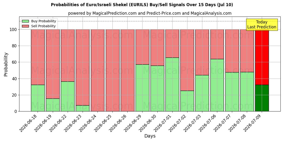 Probabilities of یورو/شکل اسرائیل (EURILS) Buy/Sell Signals Using Several AI Models Over 5 Days (10 Jul) 
