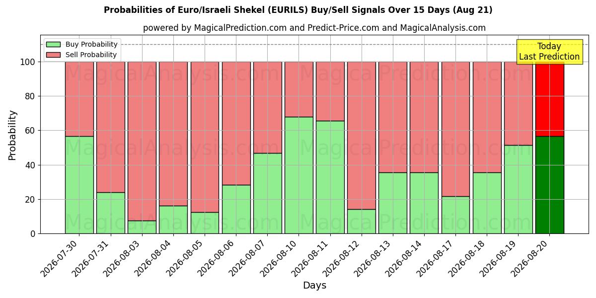 Probabilities of Euro/Shekel israélien (EURILS) Buy/Sell Signals Using Several AI Models Over 5 Days (21 Aug) 