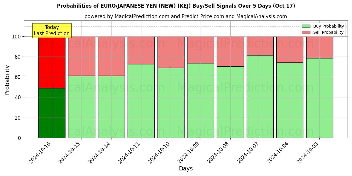 Probabilities of EURO/JAPANESE YEN (NEW) (KEJ) Buy/Sell Signals Using Several AI Models Over 5 Days (17 Oct) 