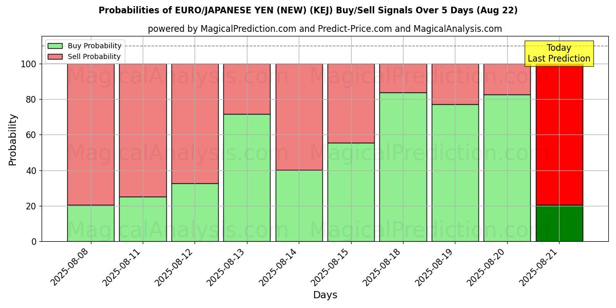 Probabilities of یورو/ین ژاپن (جدید) (KEJ) Buy/Sell Signals Using Several AI Models Over 5 Days (15 Aug) 