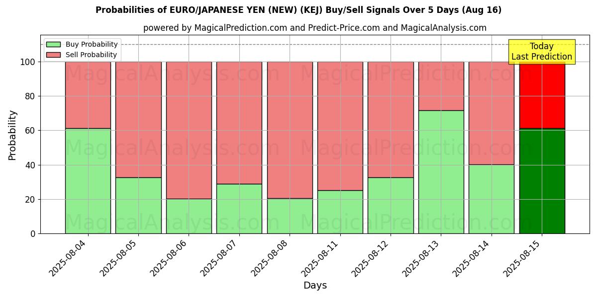 Probabilities of 欧元/日元（新） (KEJ) Buy/Sell Signals Using Several AI Models Over 5 Days (16 Aug) 