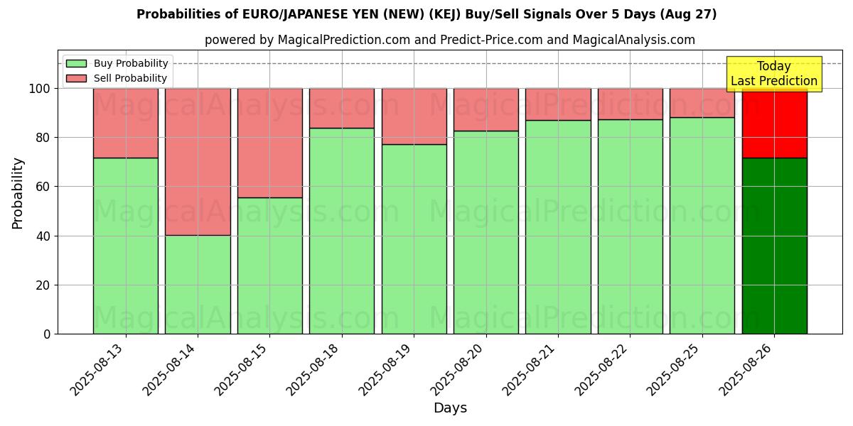 Probabilities of EURO/JAPANESE YEN (NEW) (KEJ) Buy/Sell Signals Using Several AI Models Over 5 Days (27 Aug) 