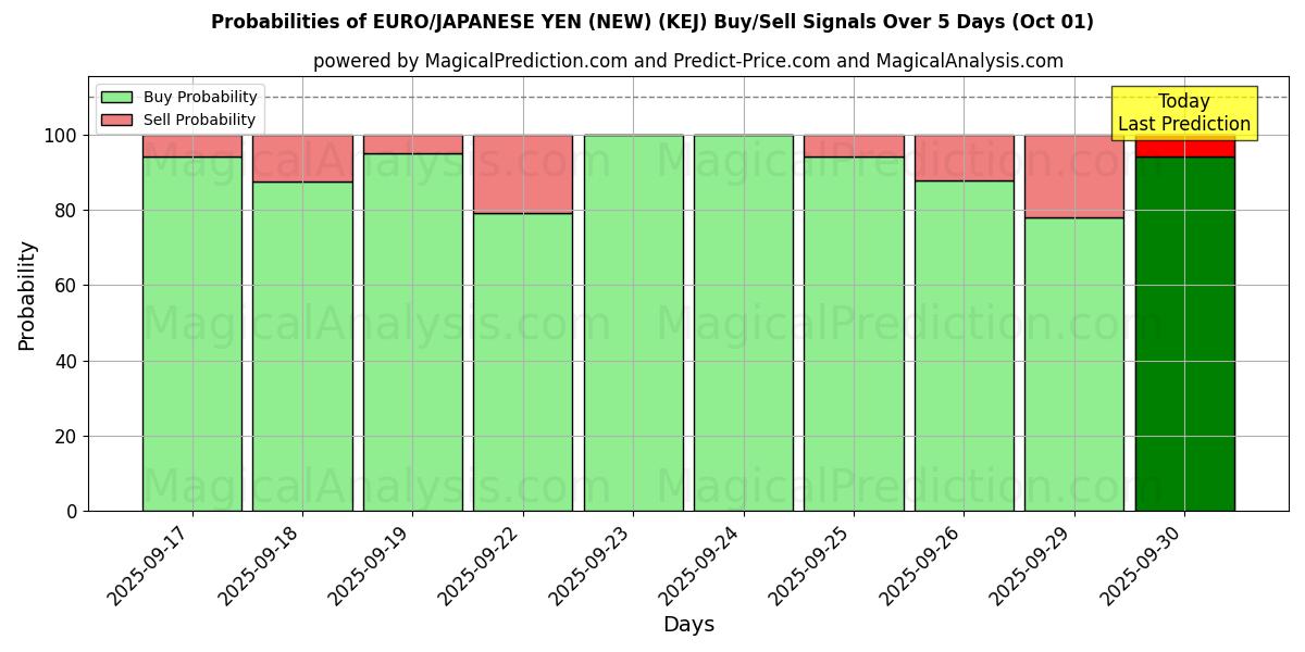 Probabilities of EURO/JAPANSK YEN (NY) (KEJ) Buy/Sell Signals Using Several AI Models Over 5 Days (01 Oct) 