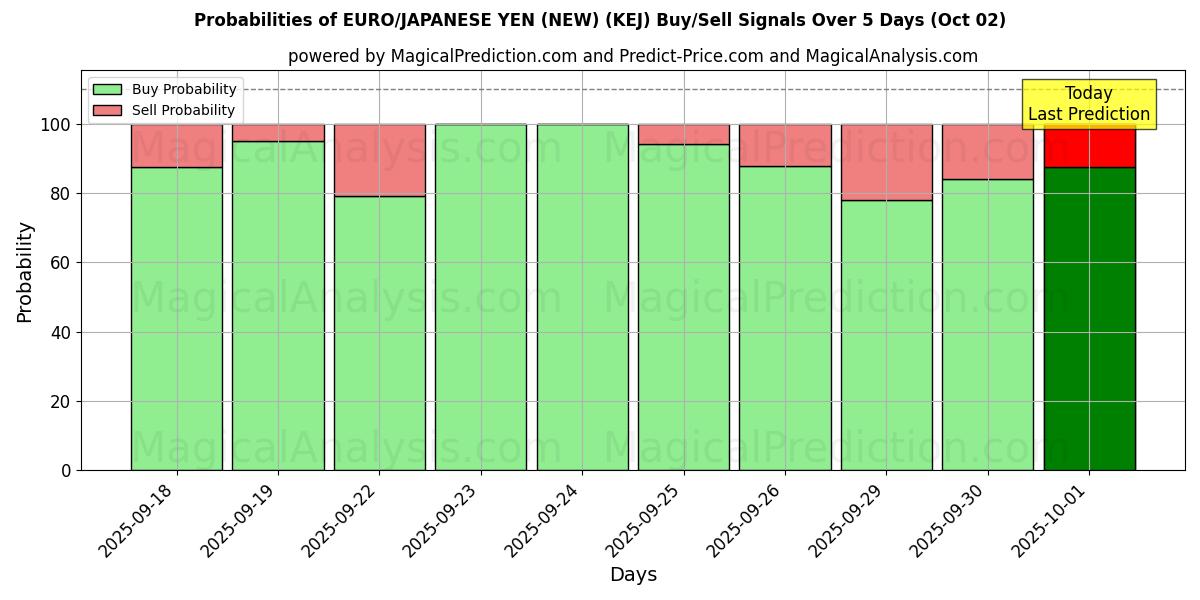 Probabilities of 欧元/日元（新） (KEJ) Buy/Sell Signals Using Several AI Models Over 5 Days (02 Oct) 