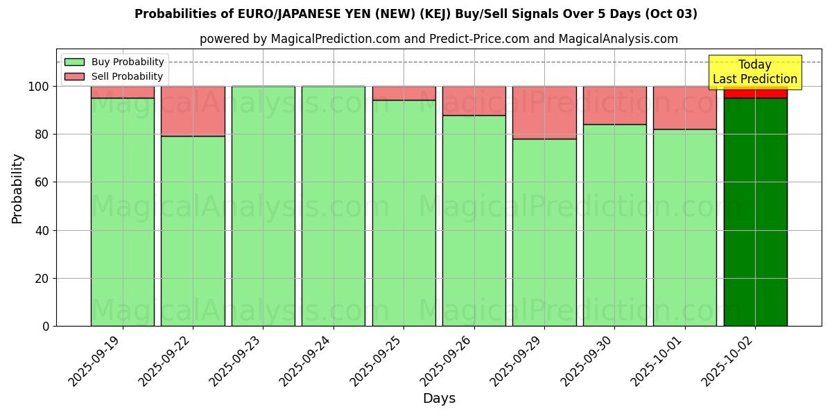 Probabilities of यूरो/जापानी येन (नया) (KEJ) Buy/Sell Signals Using Several AI Models Over 5 Days (03 Oct) 