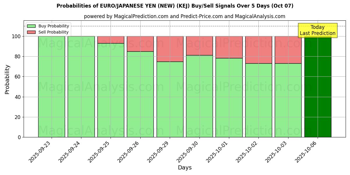 Probabilities of EURO/JAPANIN JENI (UUSI) (KEJ) Buy/Sell Signals Using Several AI Models Over 5 Days (07 Oct) 