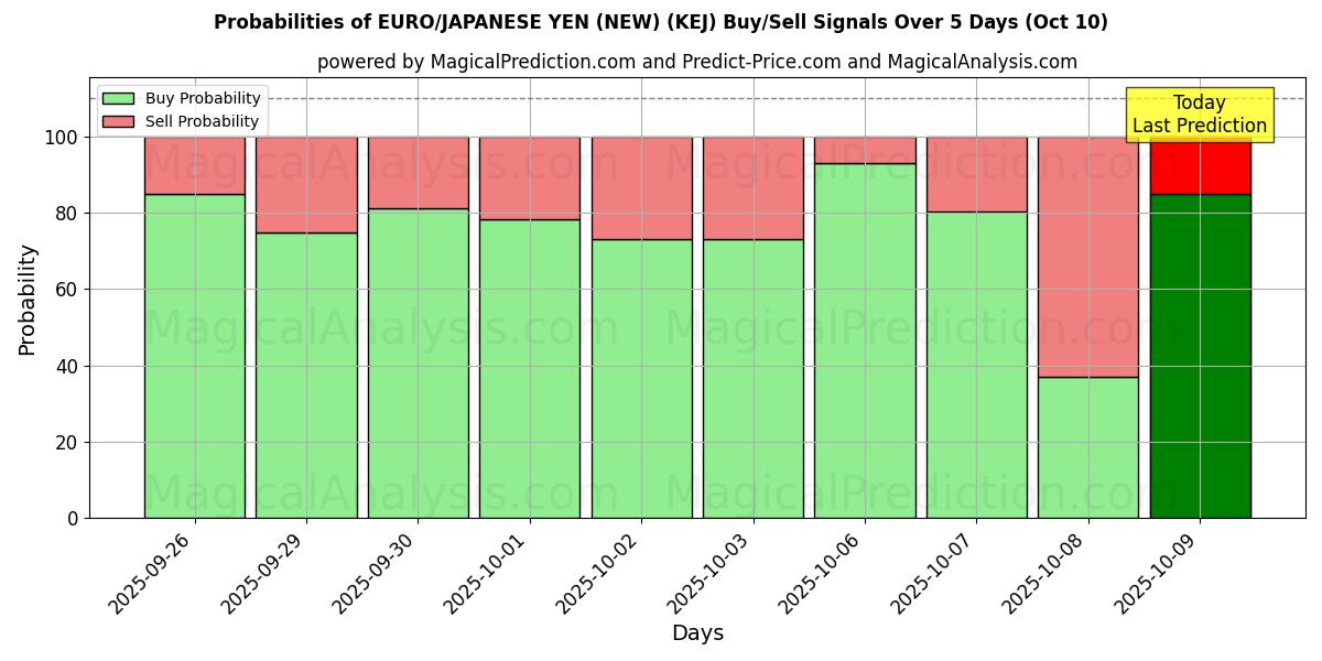 Probabilities of EURO/JAPANESE YEN (NEW) (KEJ) Buy/Sell Signals Using Several AI Models Over 5 Days (10 Oct) 