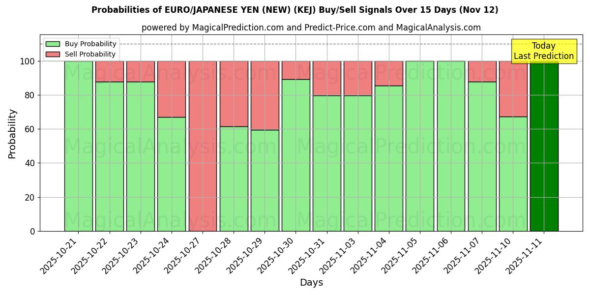 Probabilities of EURO/JAPANSK YEN (NY) (KEJ) Buy/Sell Signals Using Several AI Models Over 5 Days (12 Nov) 