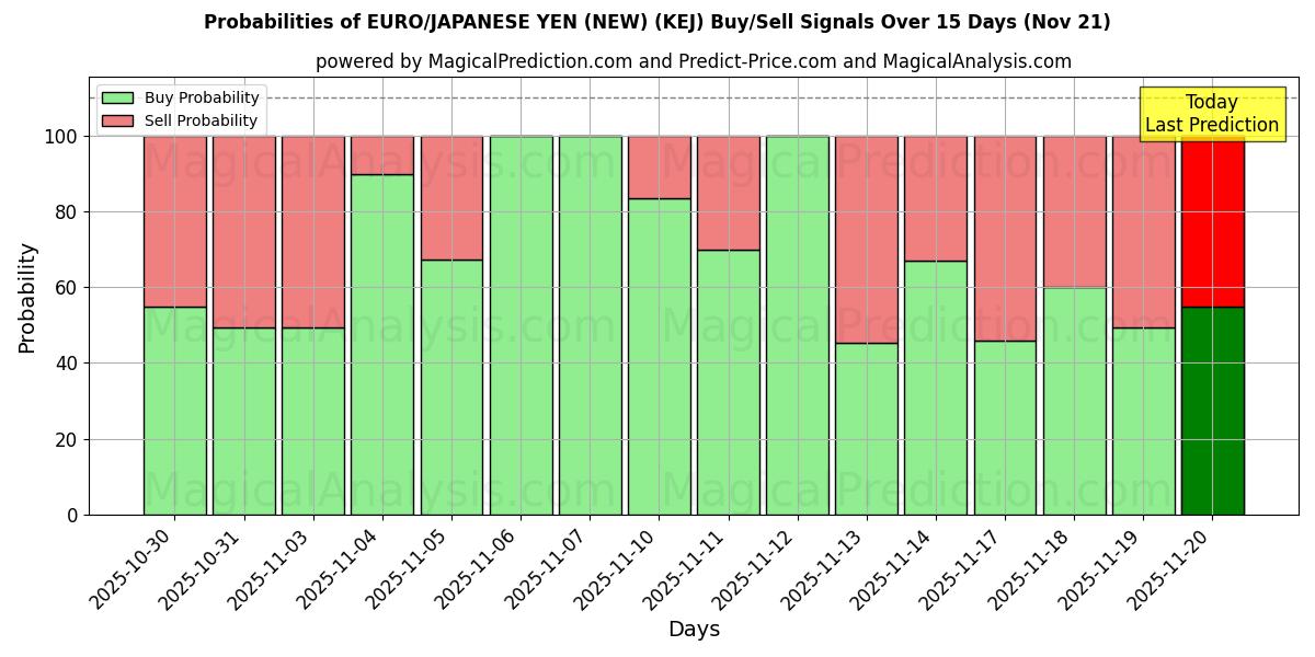 Probabilities of اليورو/ الين الياباني (جديد) (KEJ) Buy/Sell Signals Using Several AI Models Over 5 Days (21 Nov) 