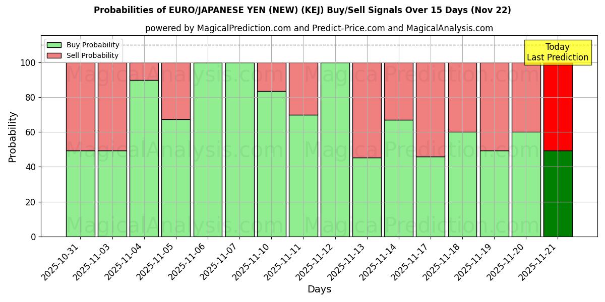 Probabilities of EURO/JAPANESE YEN (NEW) (KEJ) Buy/Sell Signals Using Several AI Models Over 5 Days (22 Nov) 