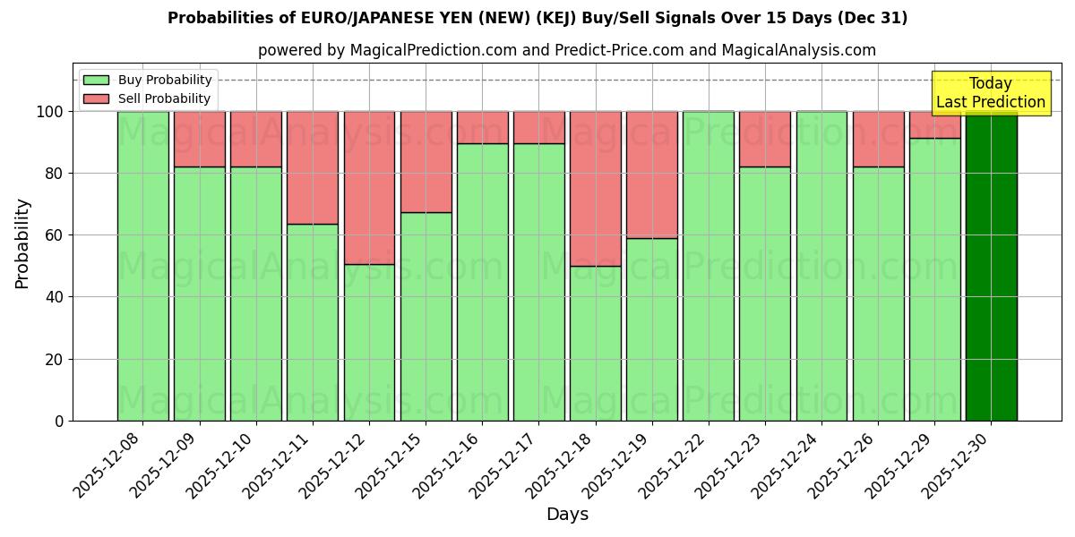 Probabilities of EURO/JAPANSK YEN (NY) (KEJ) Buy/Sell Signals Using Several AI Models Over 5 Days (31 Dec) 