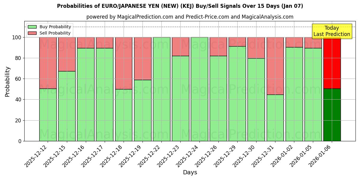 Probabilities of EURO/JAPANISCHER YEN (NEU) (KEJ) Buy/Sell Signals Using Several AI Models Over 5 Days (06 Jan) 