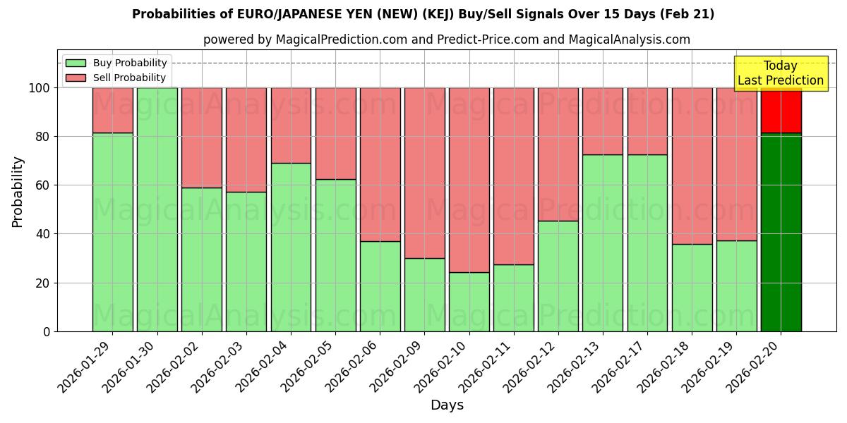 Probabilities of EURO/JAPANSE YEN (NIEUW) (KEJ) Buy/Sell Signals Using Several AI Models Over 5 Days (21 Feb) 