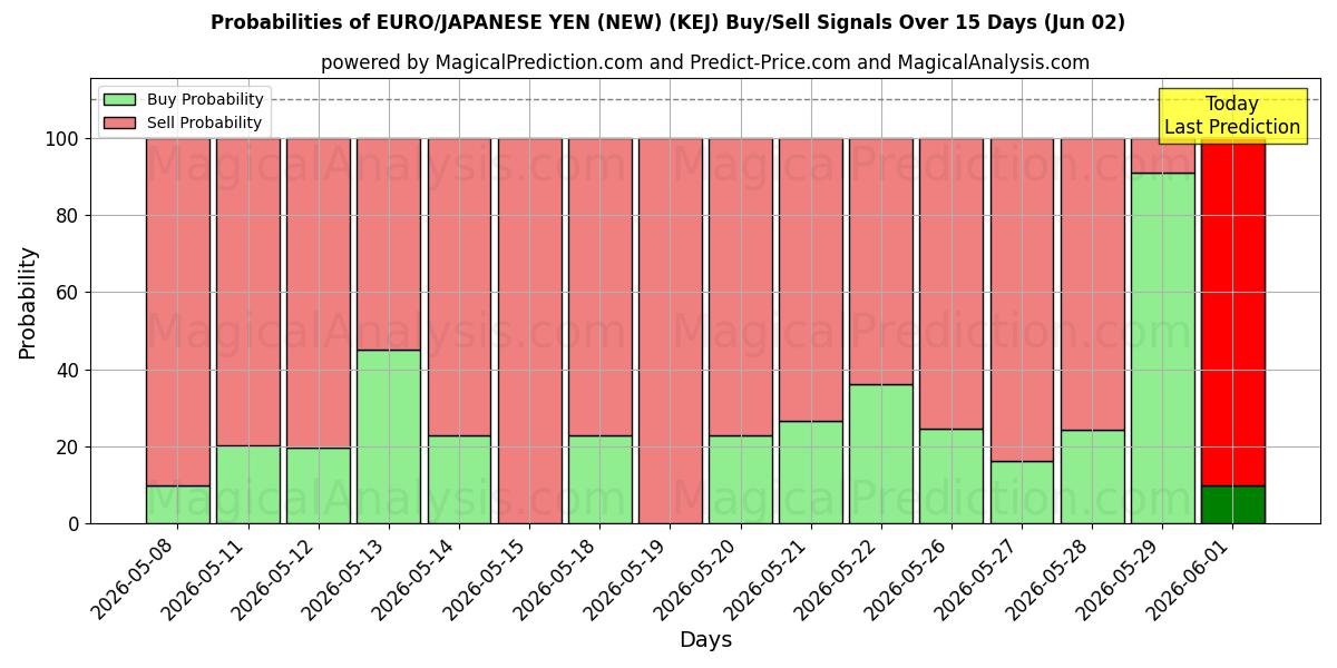 Probabilities of EURO/JAPANSK YEN (NY) (KEJ) Buy/Sell Signals Using Several AI Models Over 5 Days (02 Jun) 